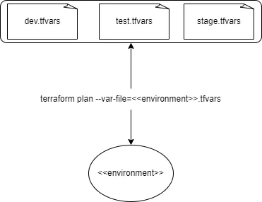 Terraform Plan with multiple environment